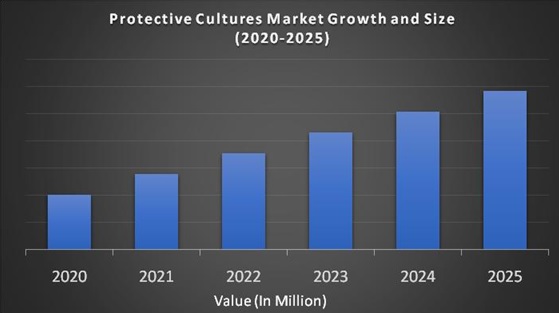 Protective Cultures Market